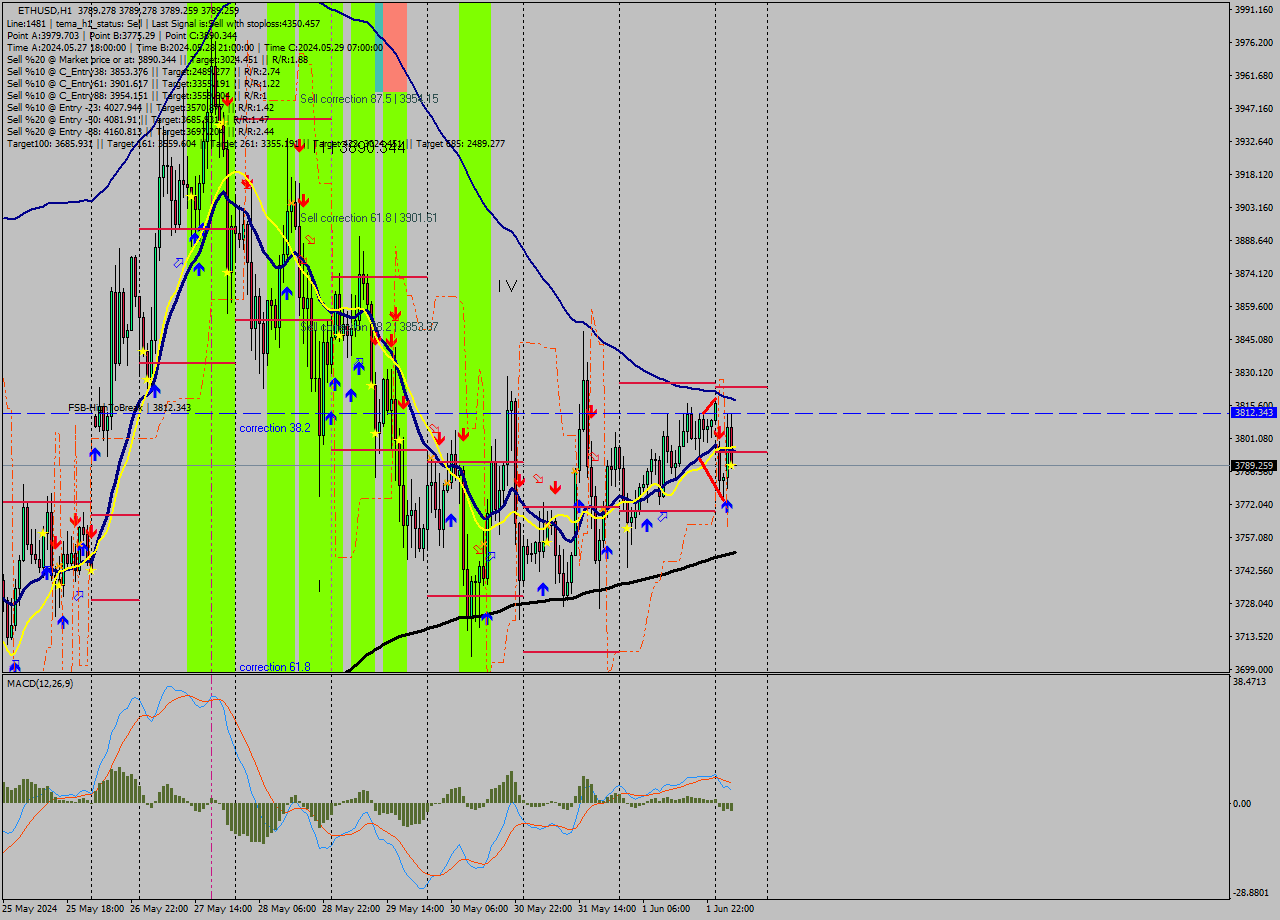 ETHUSD MultiTimeframe analysis at date 2024.06.02 16:00