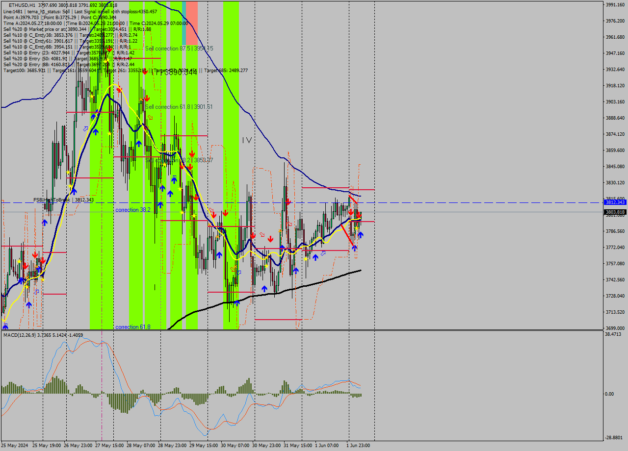 ETHUSD MultiTimeframe analysis at date 2024.06.02 17:23
