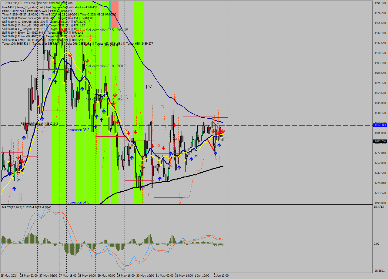 ETHUSD MultiTimeframe analysis at date 2024.06.02 20:03