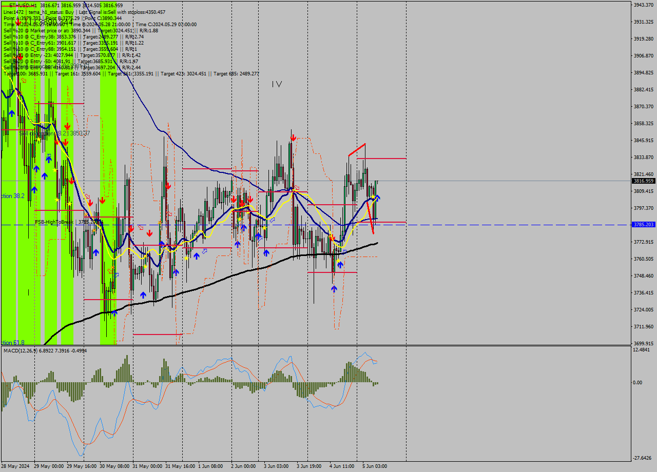 ETHUSD MultiTimeframe analysis at date 2024.06.05 10:01