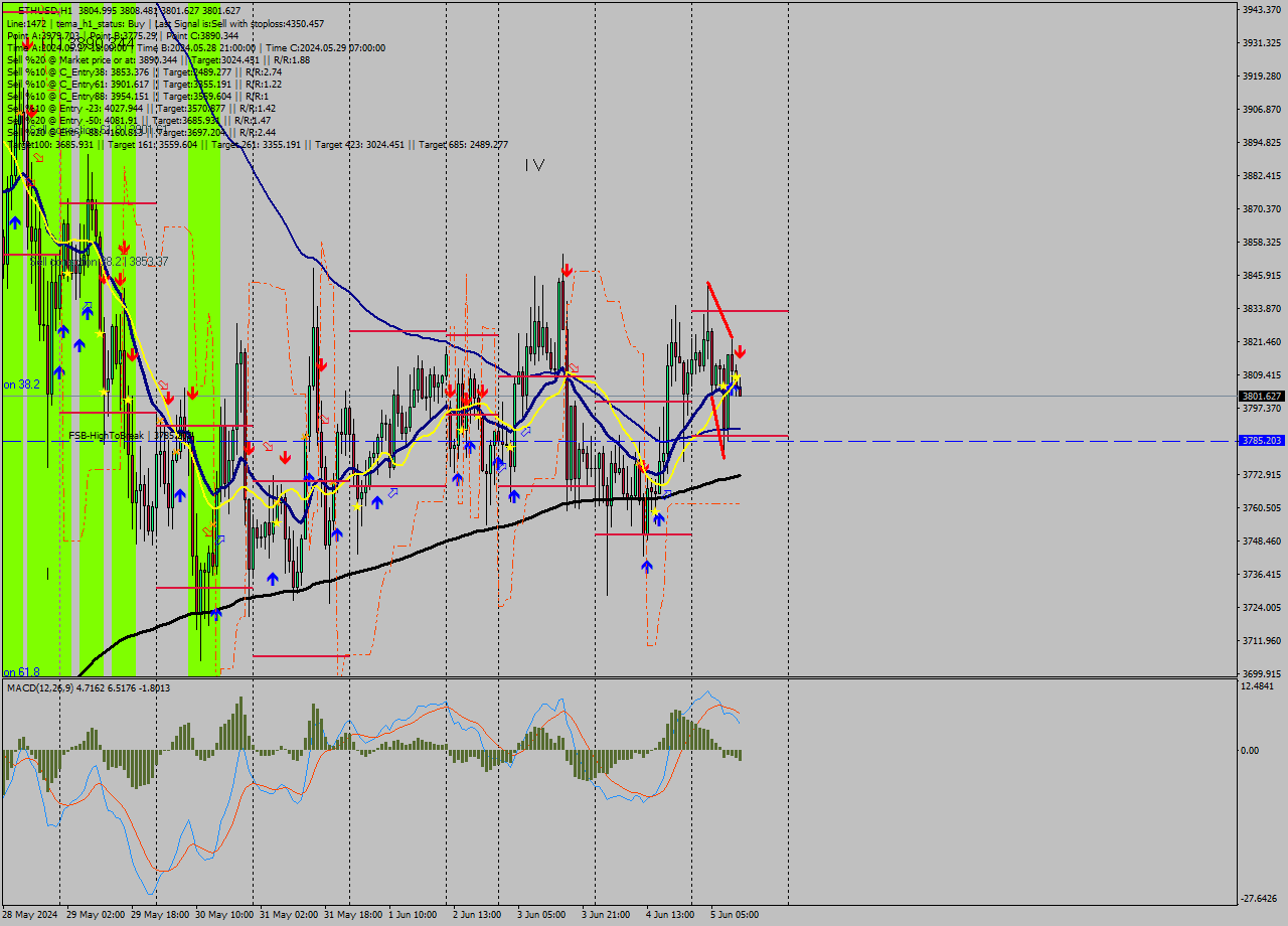 ETHUSD MultiTimeframe analysis at date 2024.06.05 12:30