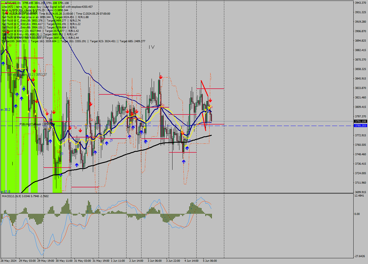ETHUSD MultiTimeframe analysis at date 2024.06.05 13:30
