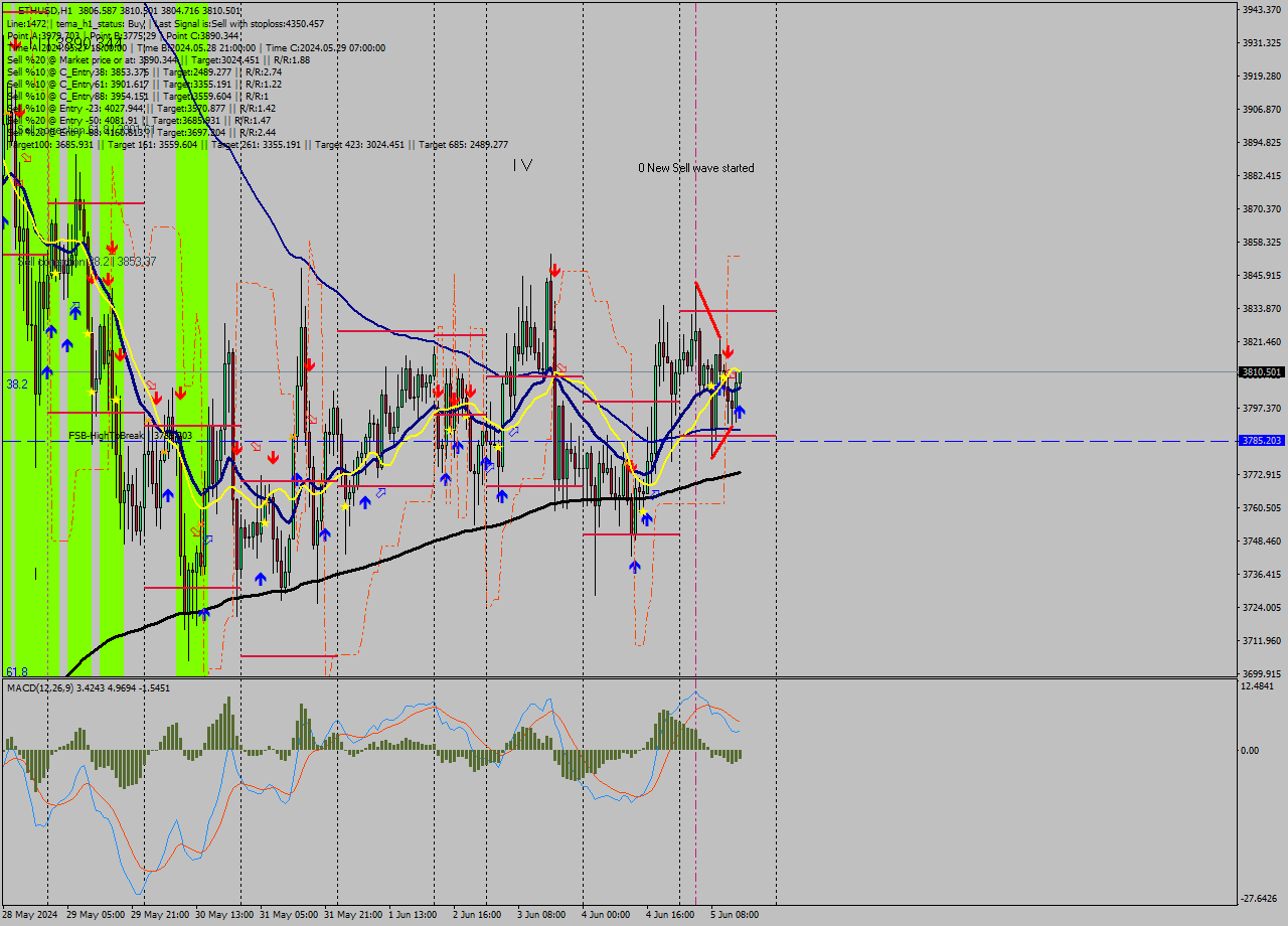 ETHUSD MultiTimeframe analysis at date 2024.06.05 15:09