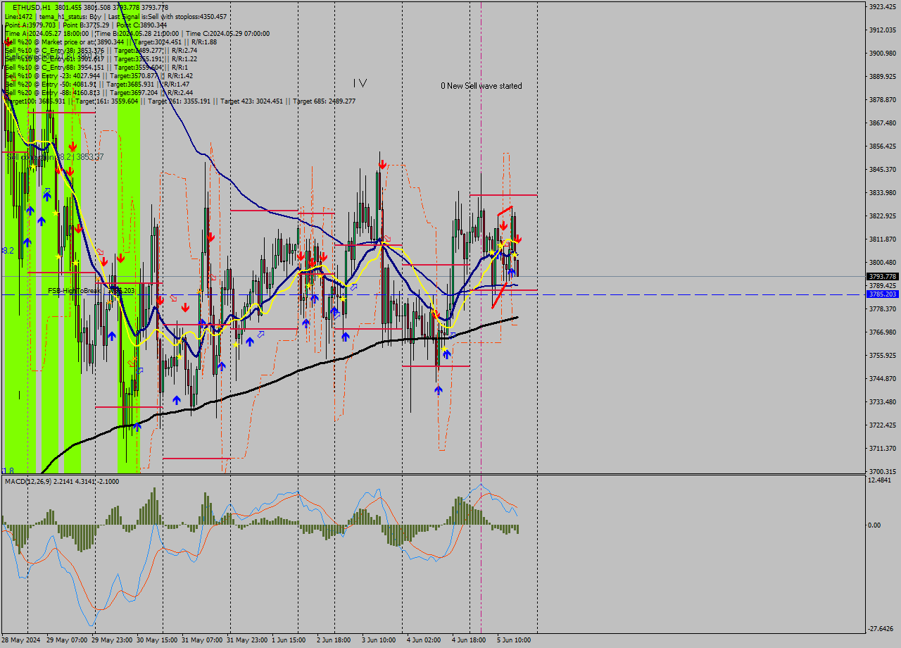 ETHUSD MultiTimeframe analysis at date 2024.06.05 17:01