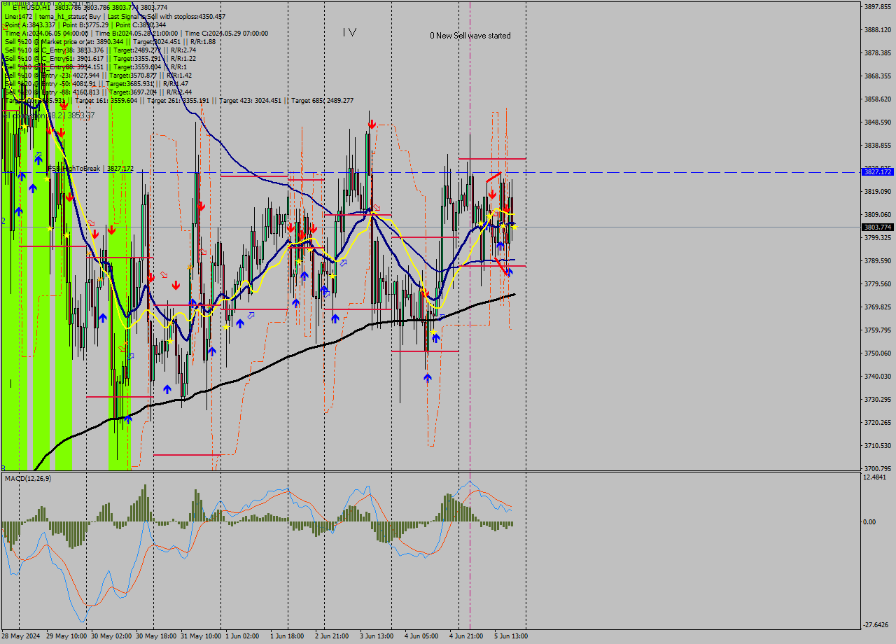 ETHUSD MultiTimeframe analysis at date 2024.06.05 20:00