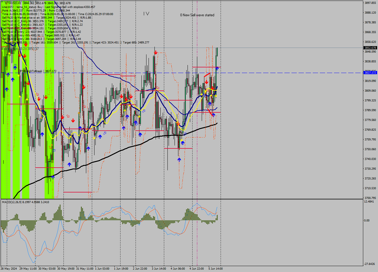 ETHUSD MultiTimeframe analysis at date 2024.06.05 21:01