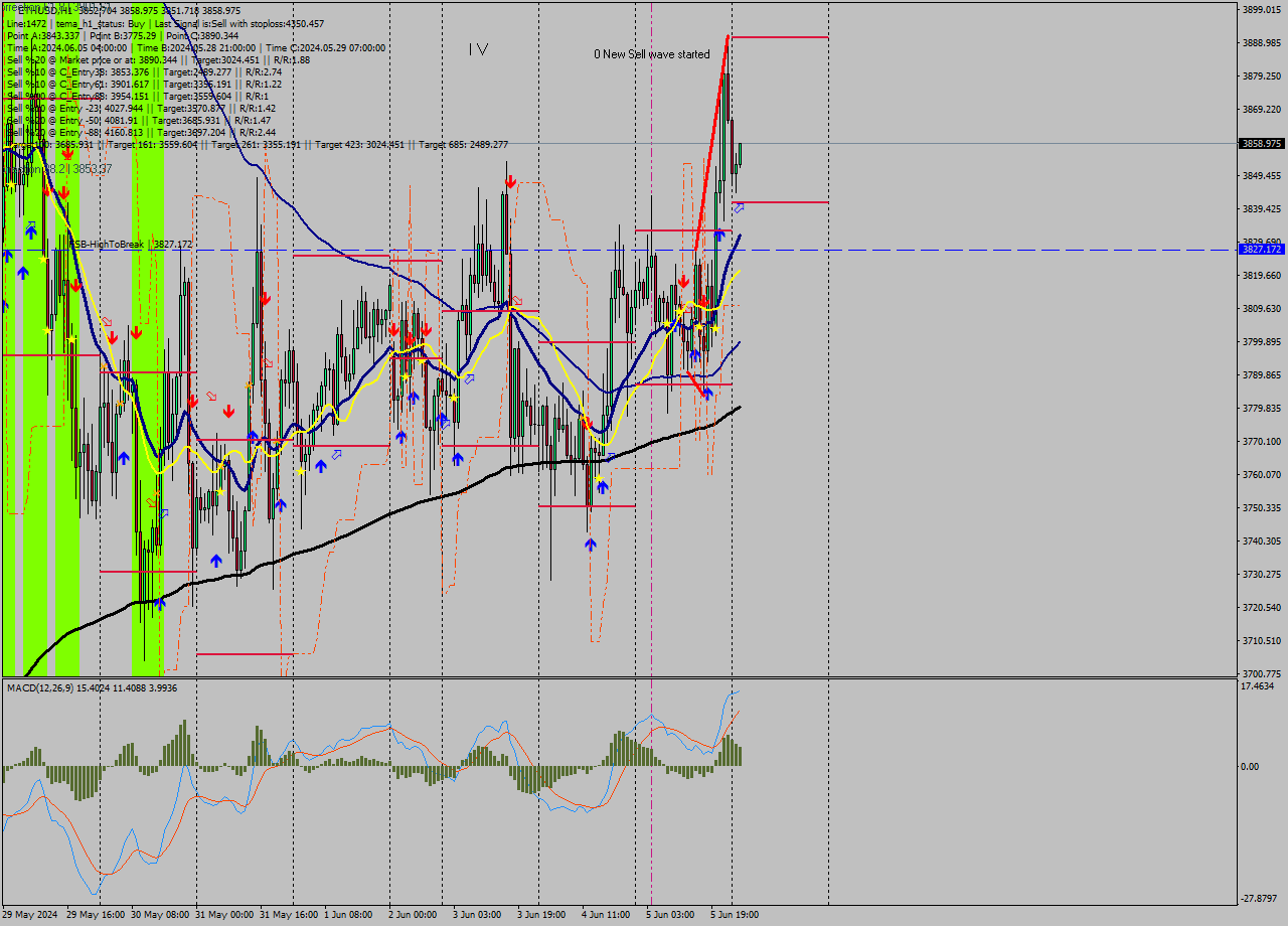 ETHUSD MultiTimeframe analysis at date 2024.06.06 02:05