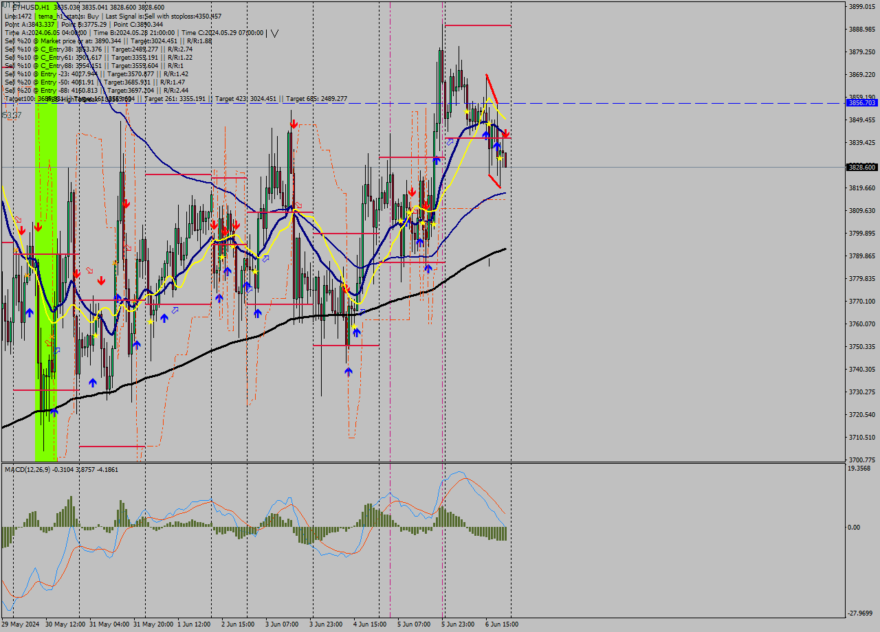 ETHUSD MultiTimeframe analysis at date 2024.06.06 22:08