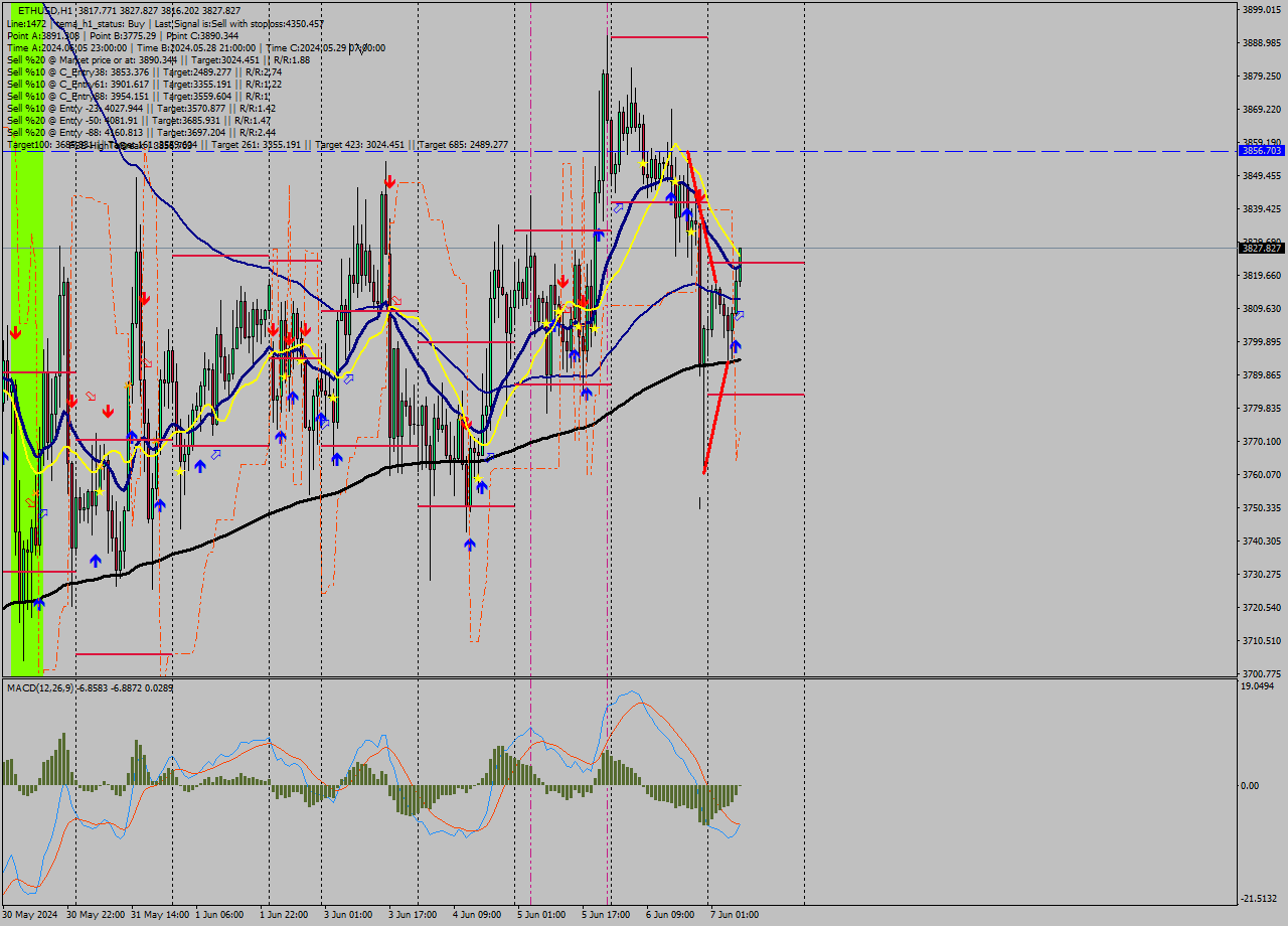 ETHUSD MultiTimeframe analysis at date 2024.06.07 08:49