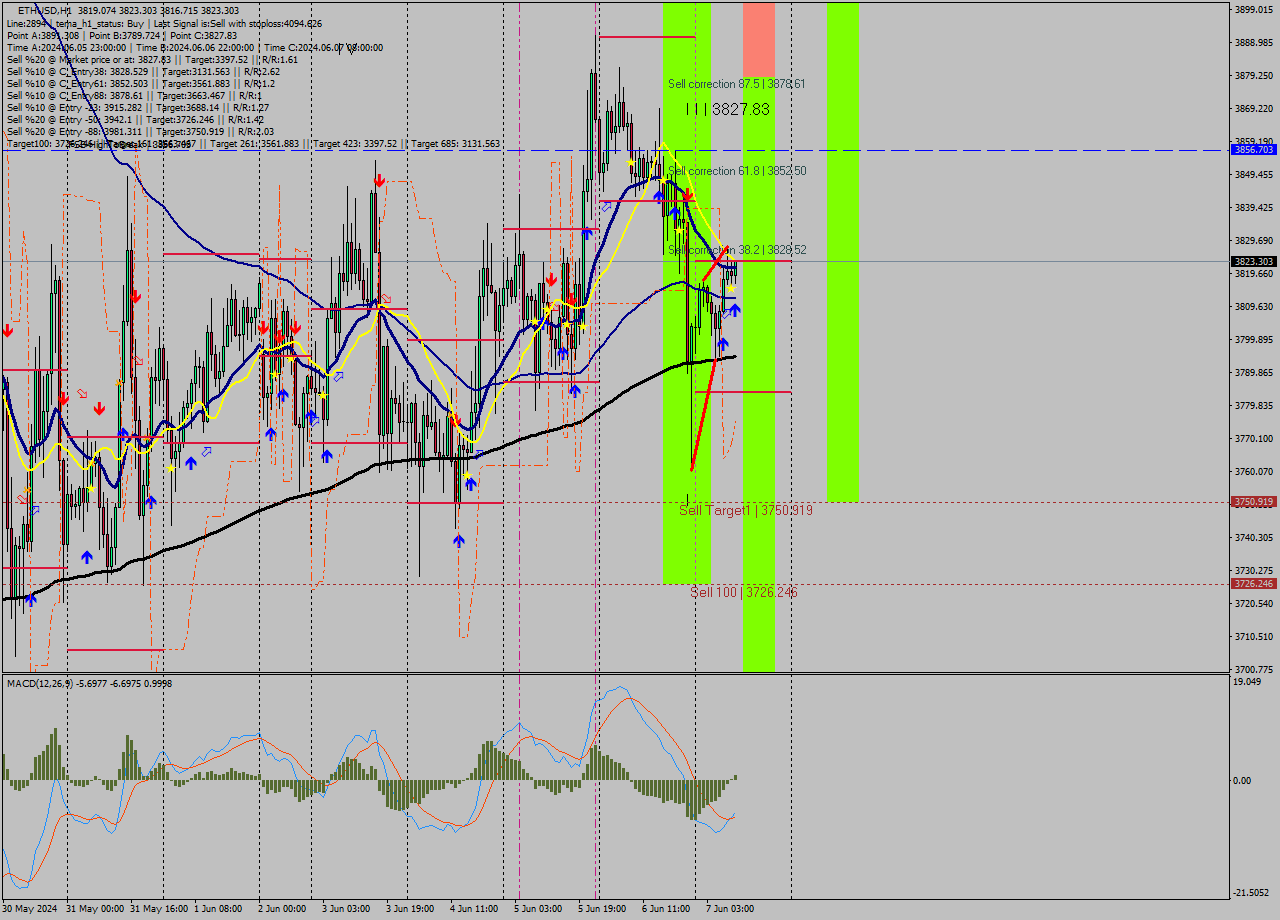 ETHUSD MultiTimeframe analysis at date 2024.06.07 10:16