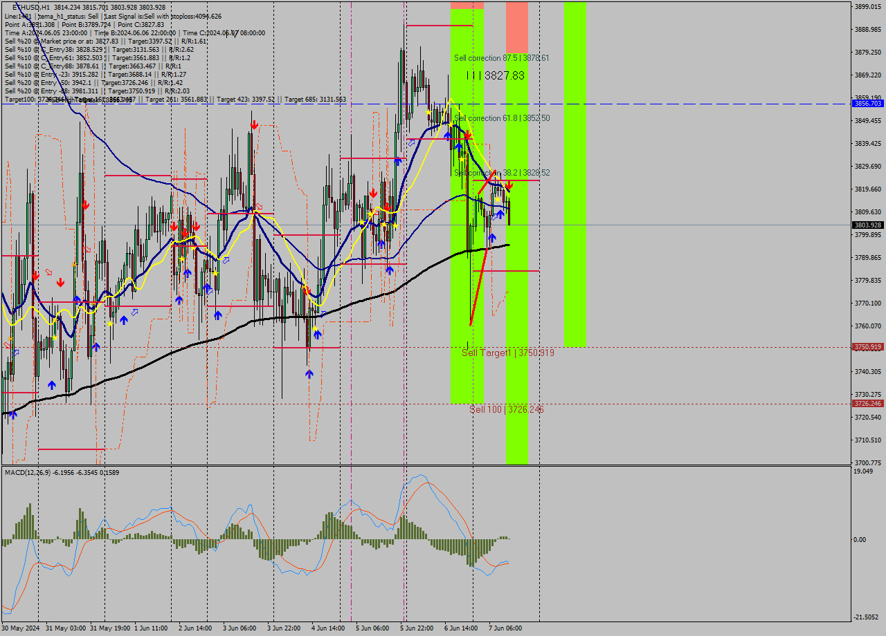 ETHUSD MultiTimeframe analysis at date 2024.06.07 13:36