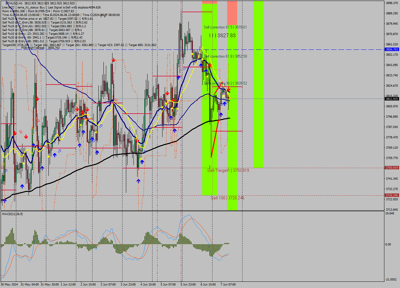 ETHUSD MultiTimeframe analysis at date 2024.06.07 14:00