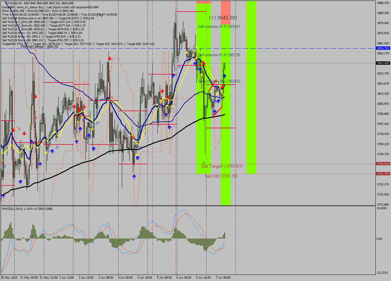 ETHUSD MultiTimeframe analysis at date 2024.06.07 15:02