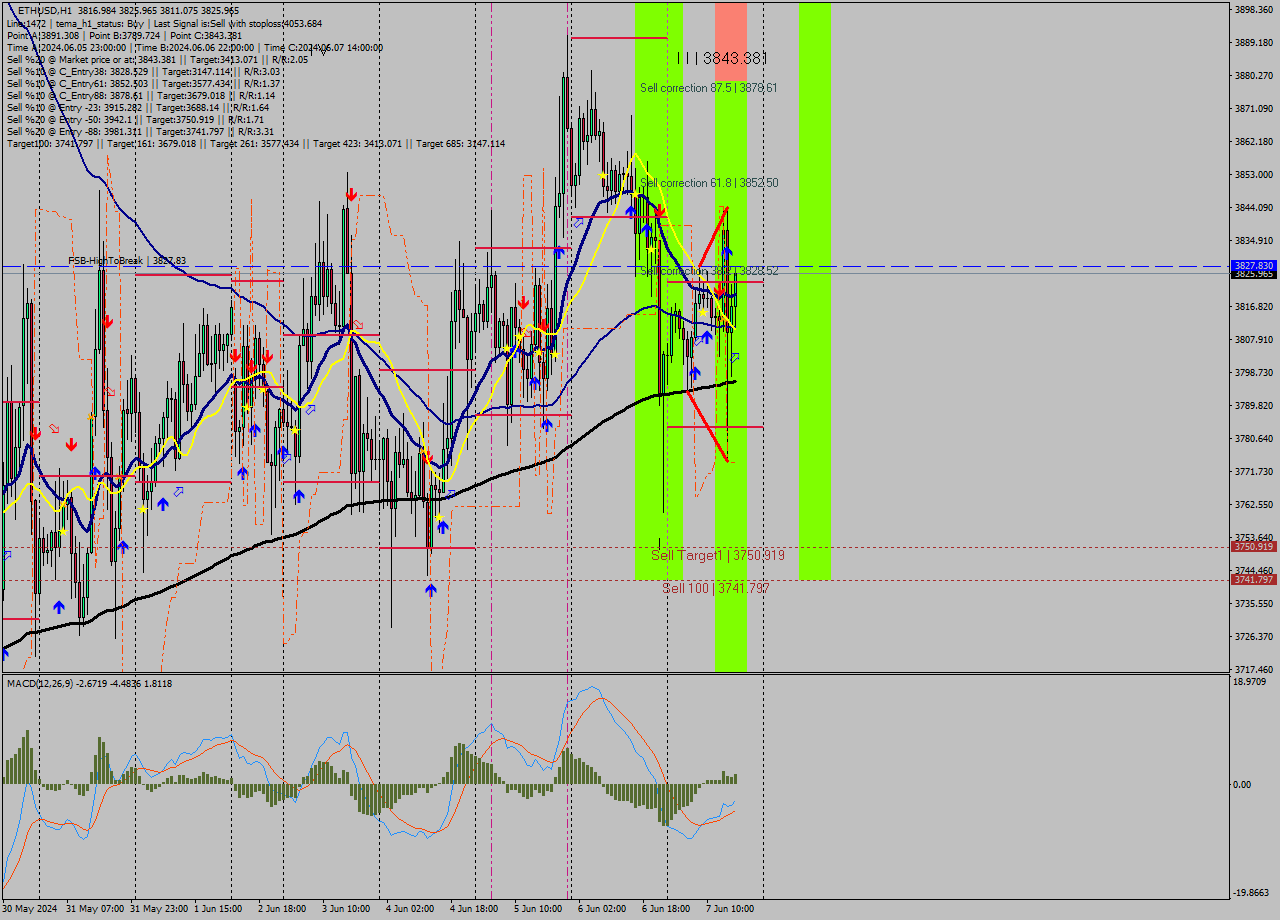 ETHUSD MultiTimeframe analysis at date 2024.06.07 17:40