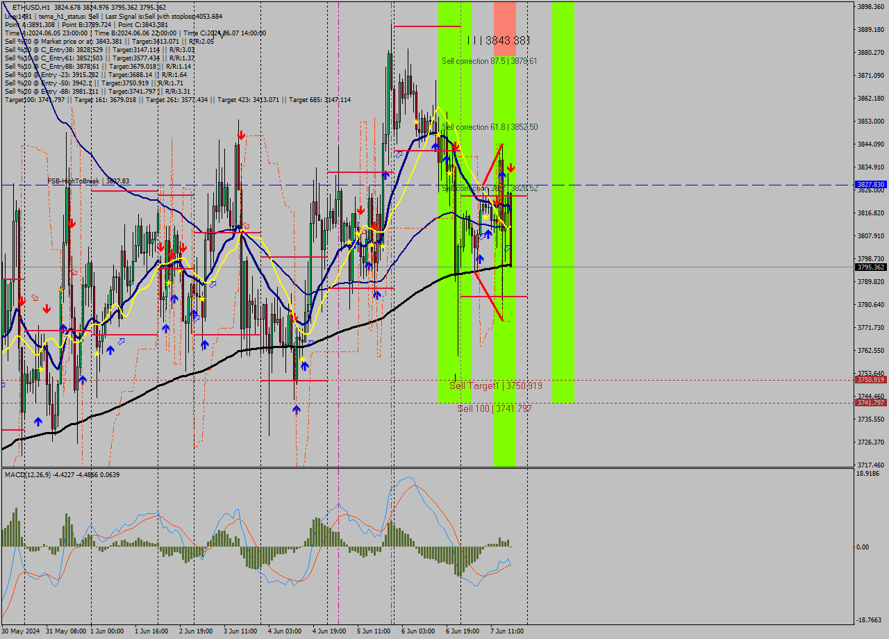 ETHUSD MultiTimeframe analysis at date 2024.06.07 18:43