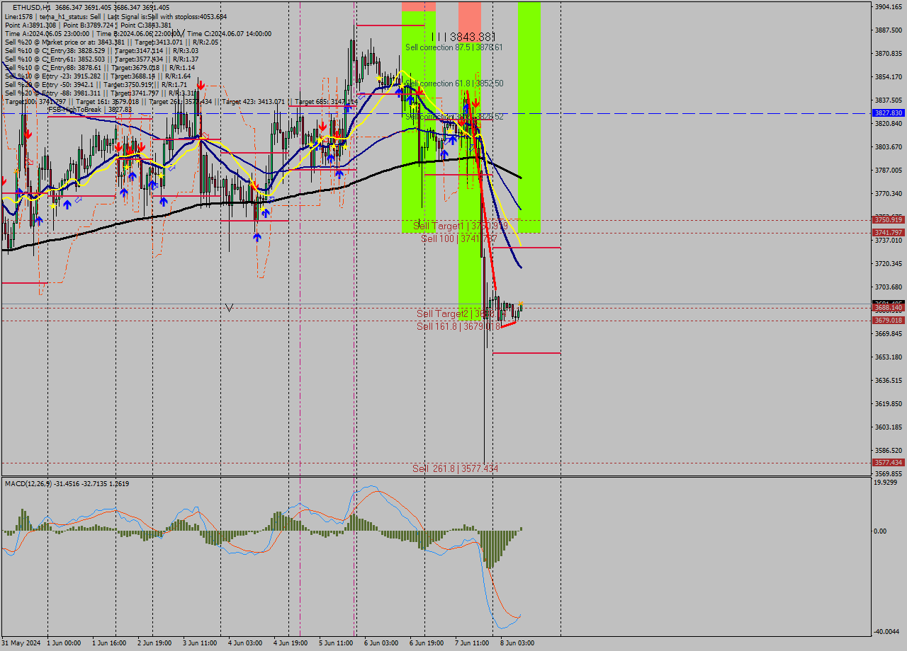 ETHUSD MultiTimeframe analysis at date 2024.06.08 10:14