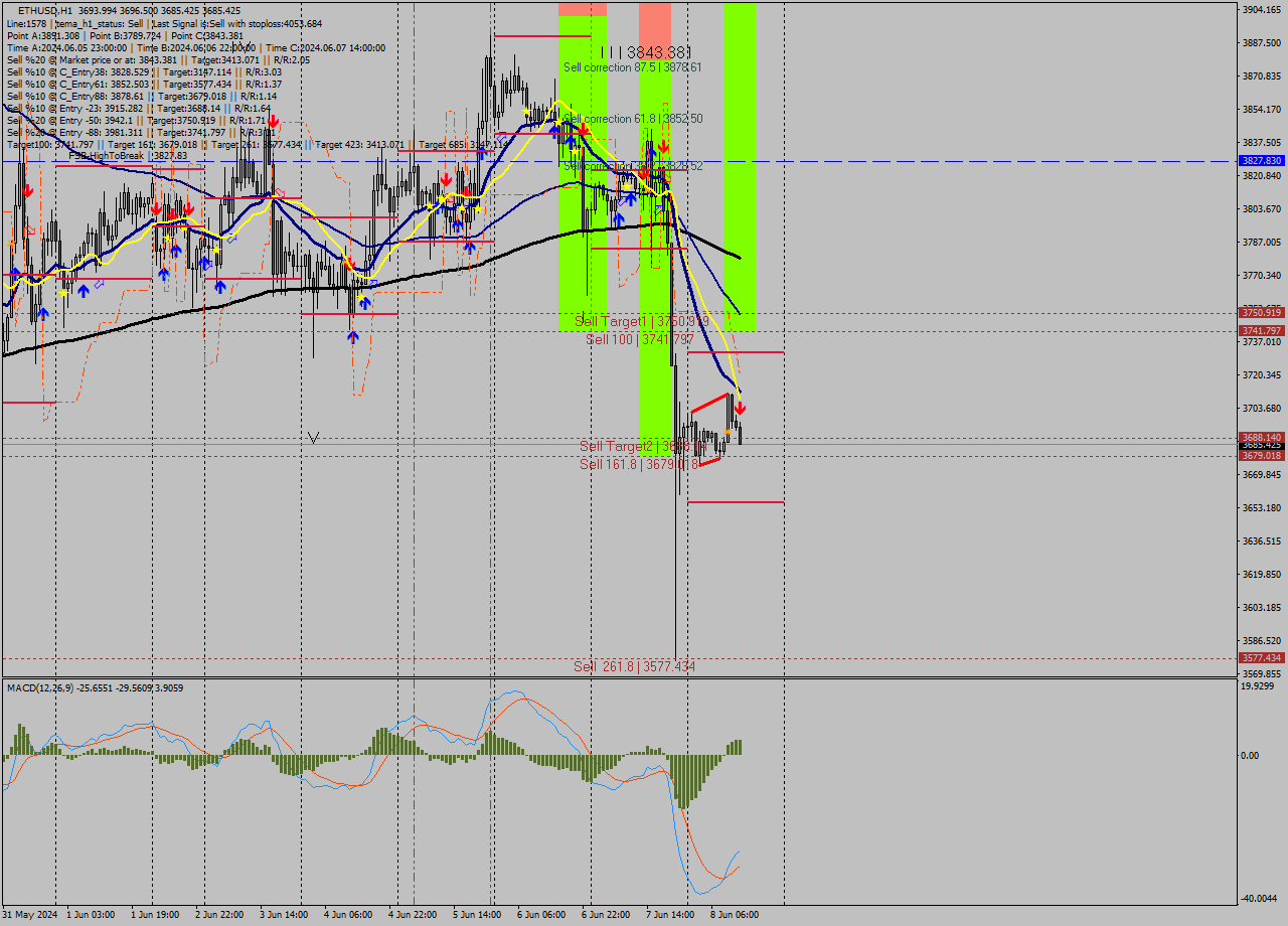 ETHUSD MultiTimeframe analysis at date 2024.06.08 13:25