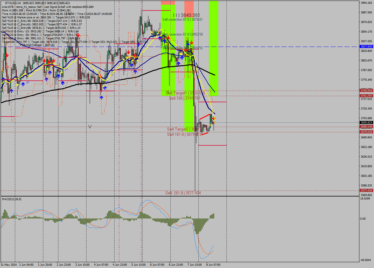 ETHUSD MultiTimeframe analysis at date 2024.06.08 14:00