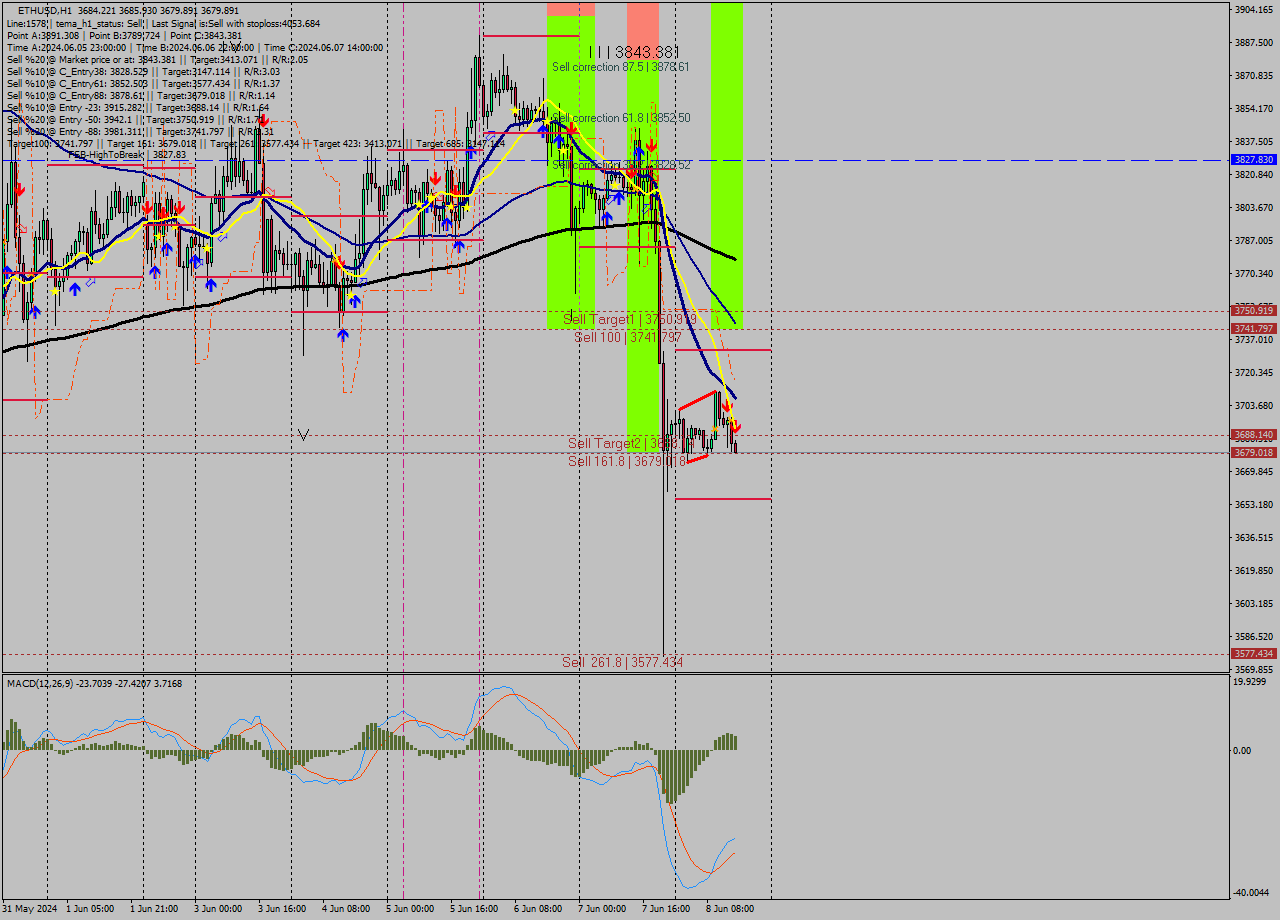 ETHUSD MultiTimeframe analysis at date 2024.06.08 15:04