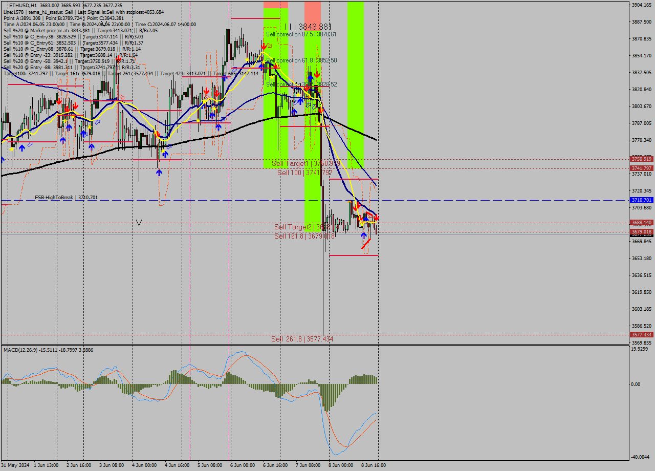 ETHUSD MultiTimeframe analysis at date 2024.06.08 23:30