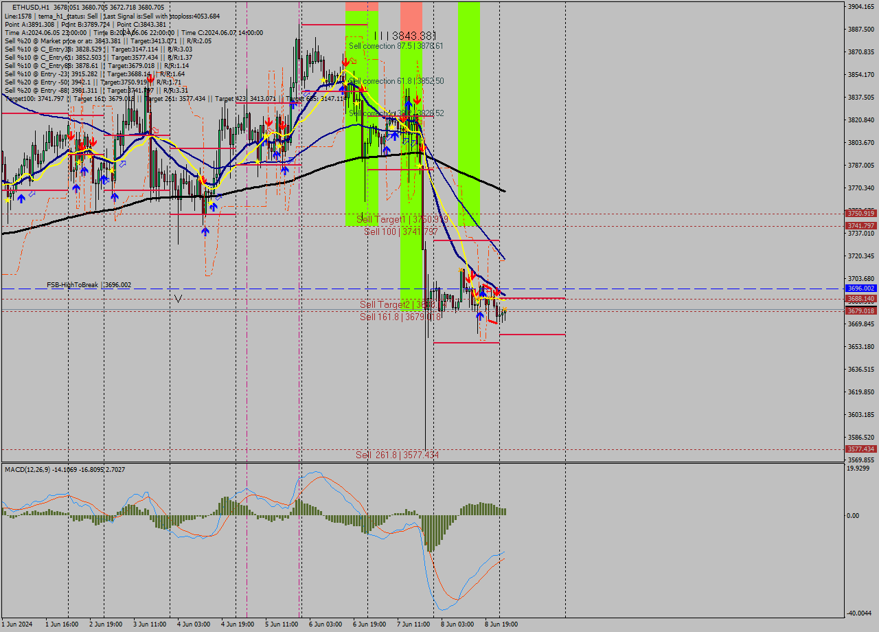 ETHUSD MultiTimeframe analysis at date 2024.06.09 02:33