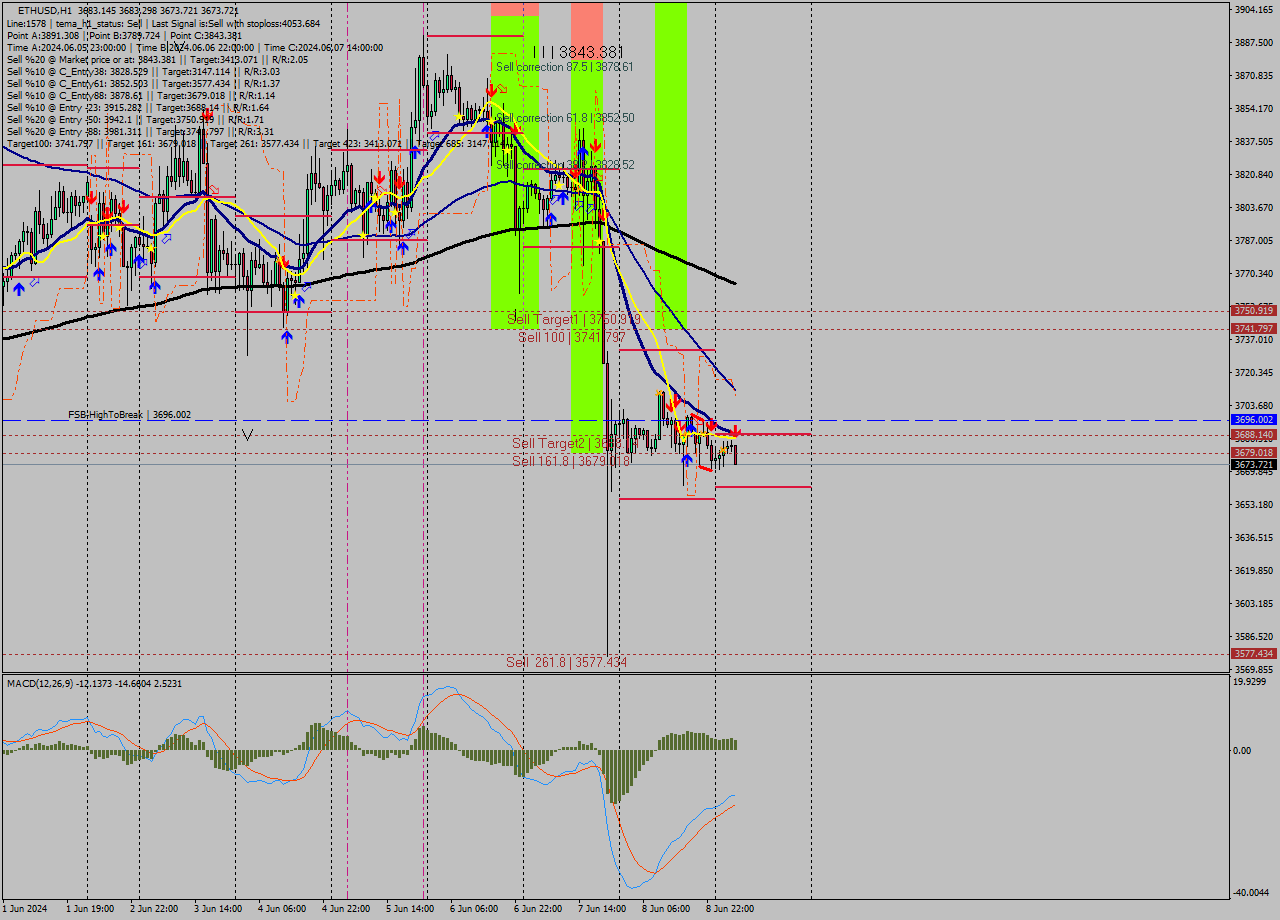 ETHUSD MultiTimeframe analysis at date 2024.06.09 05:31