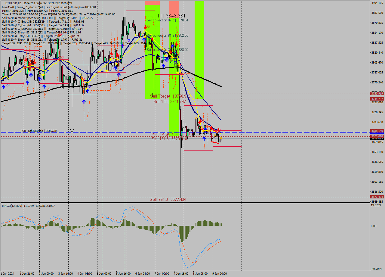 ETHUSD MultiTimeframe analysis at date 2024.06.09 07:20