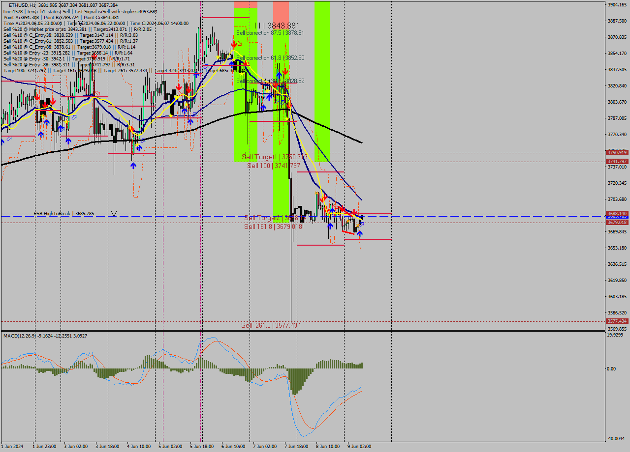 ETHUSD MultiTimeframe analysis at date 2024.06.09 09:10