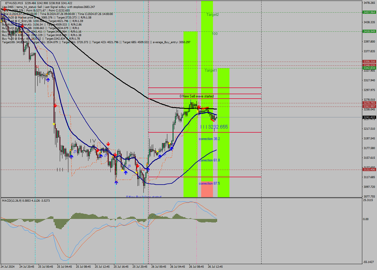 ETHUSD M15 Analysis ETHUSD M15 Signal