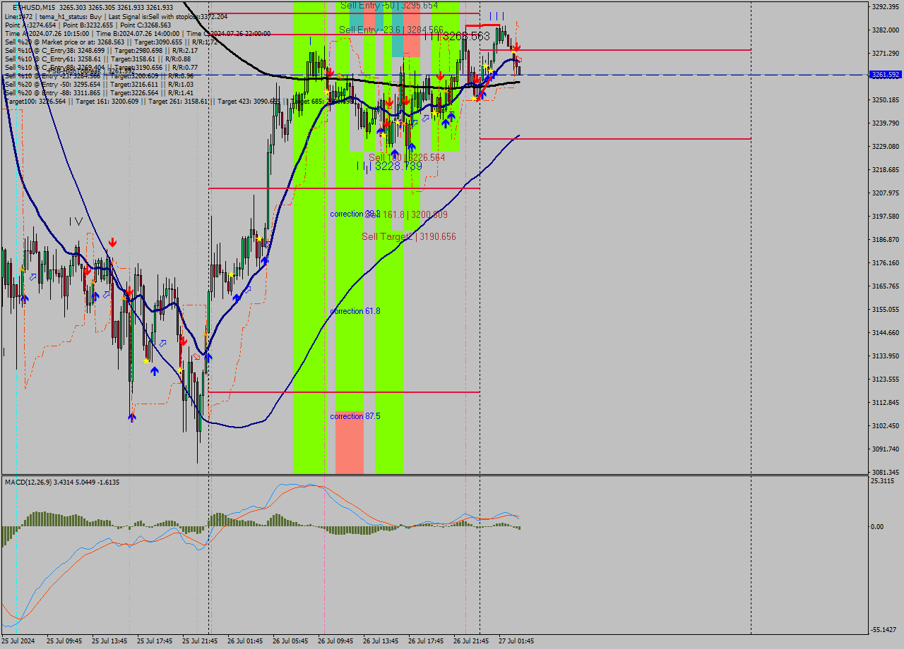 ETHUSD M15 Analysis ETHUSD M15 Signal