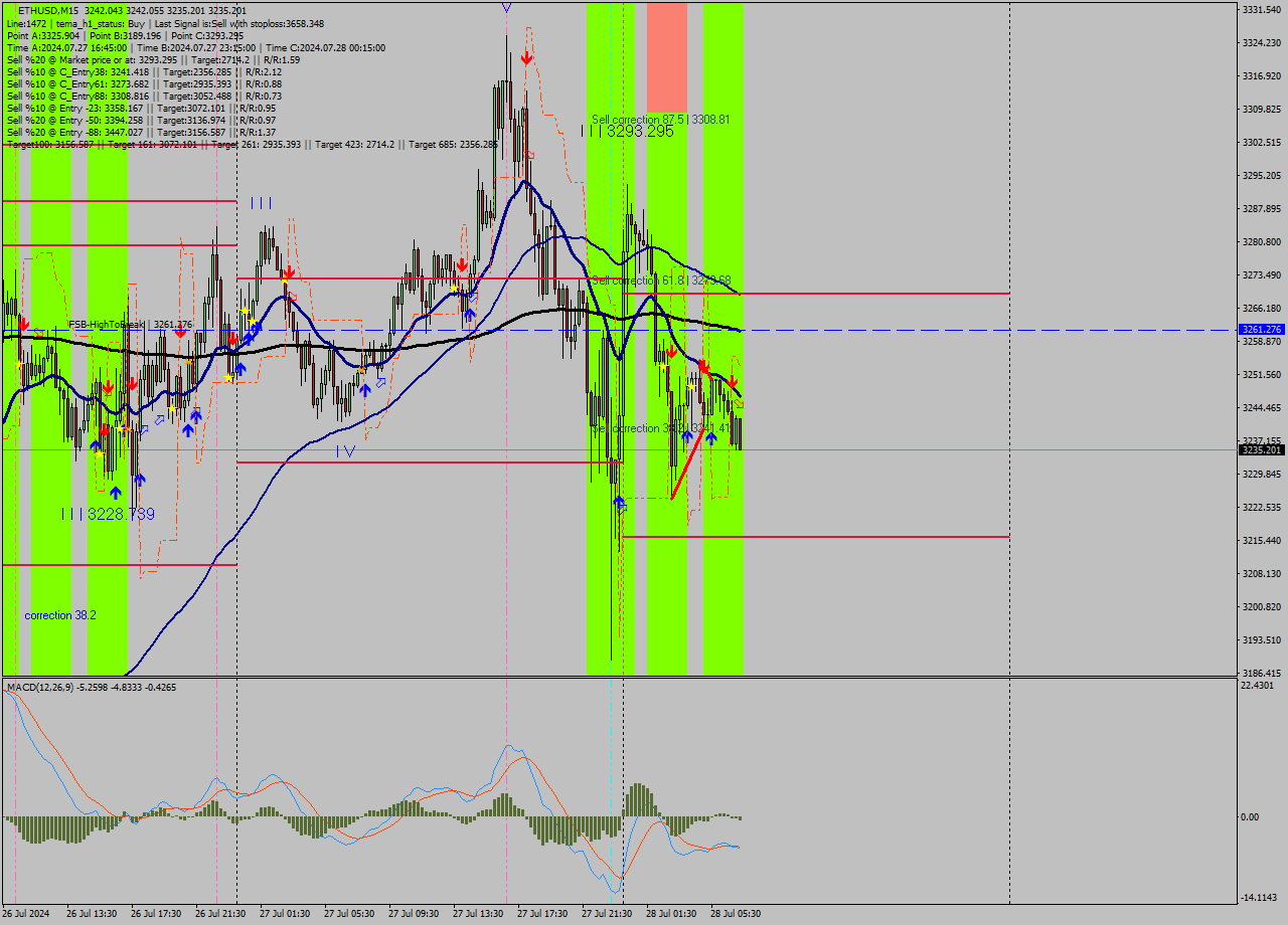 ETHUSD M15 Signal