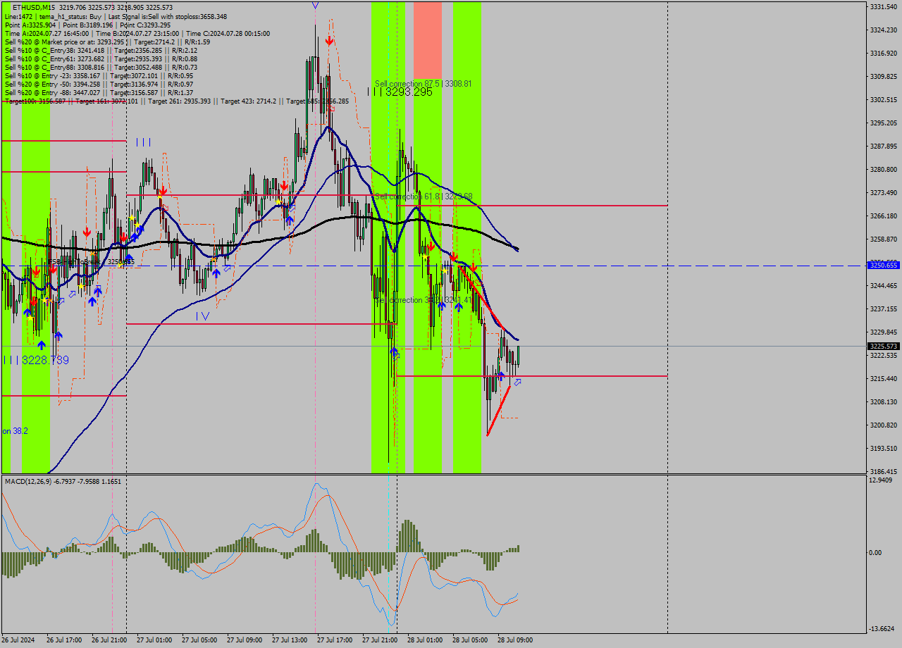 ETHUSD M15 Signal