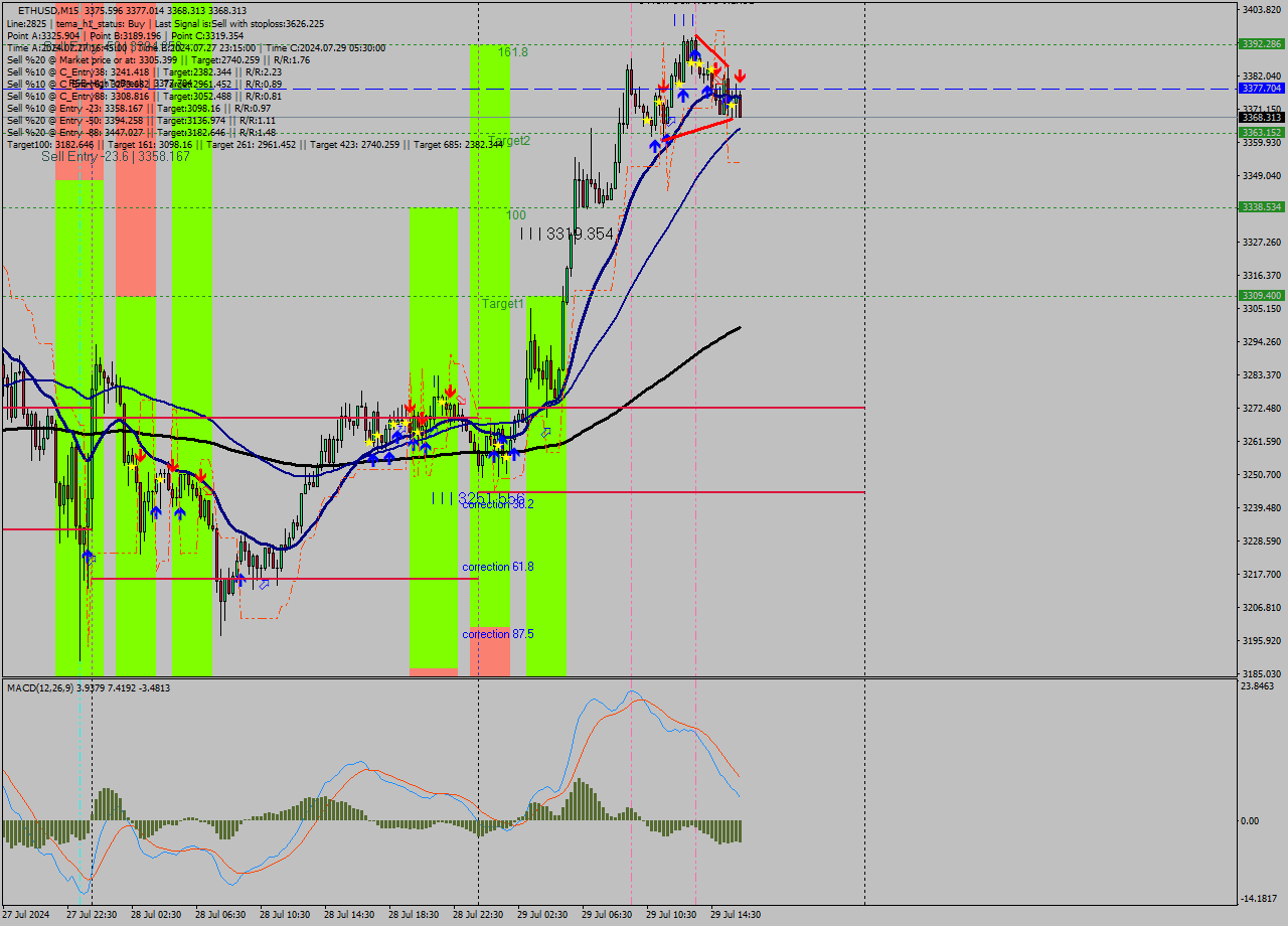 ETHUSD M15 Analysis ETHUSD M15 Signal