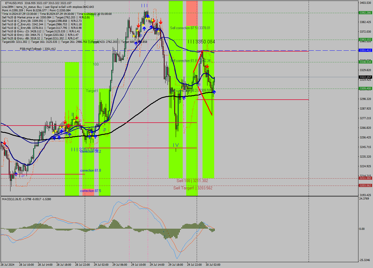 ETHUSD M15 Analysis ETHUSD M15 Signal