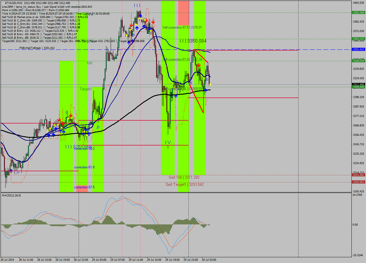 ETHUSD M15 Analysis ETHUSD M15 Signal