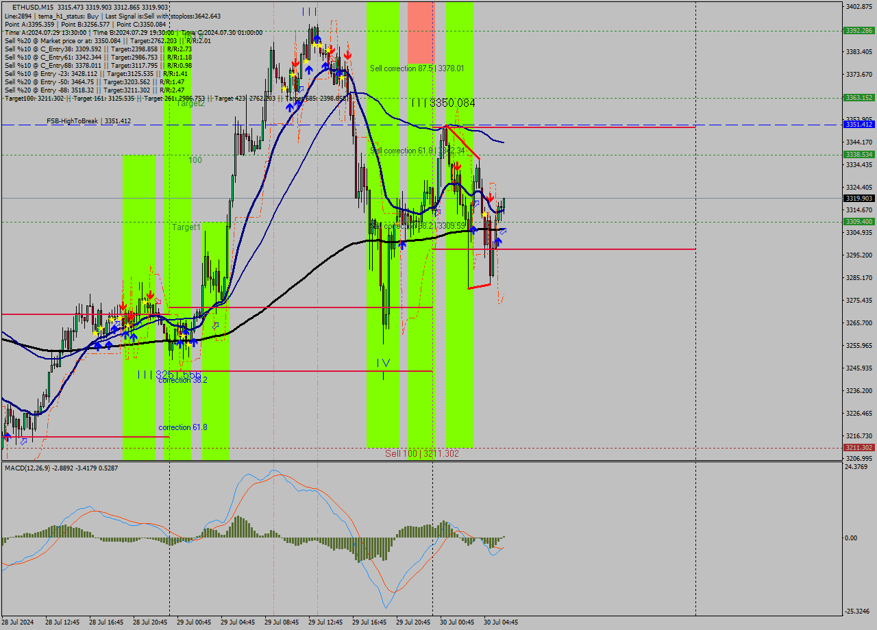 ETHUSD M15 Analysis ETHUSD M15 Signal