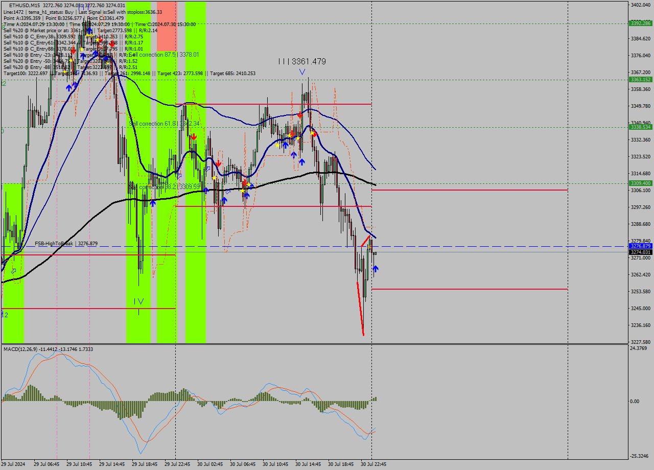 ETHUSD M15 Signal