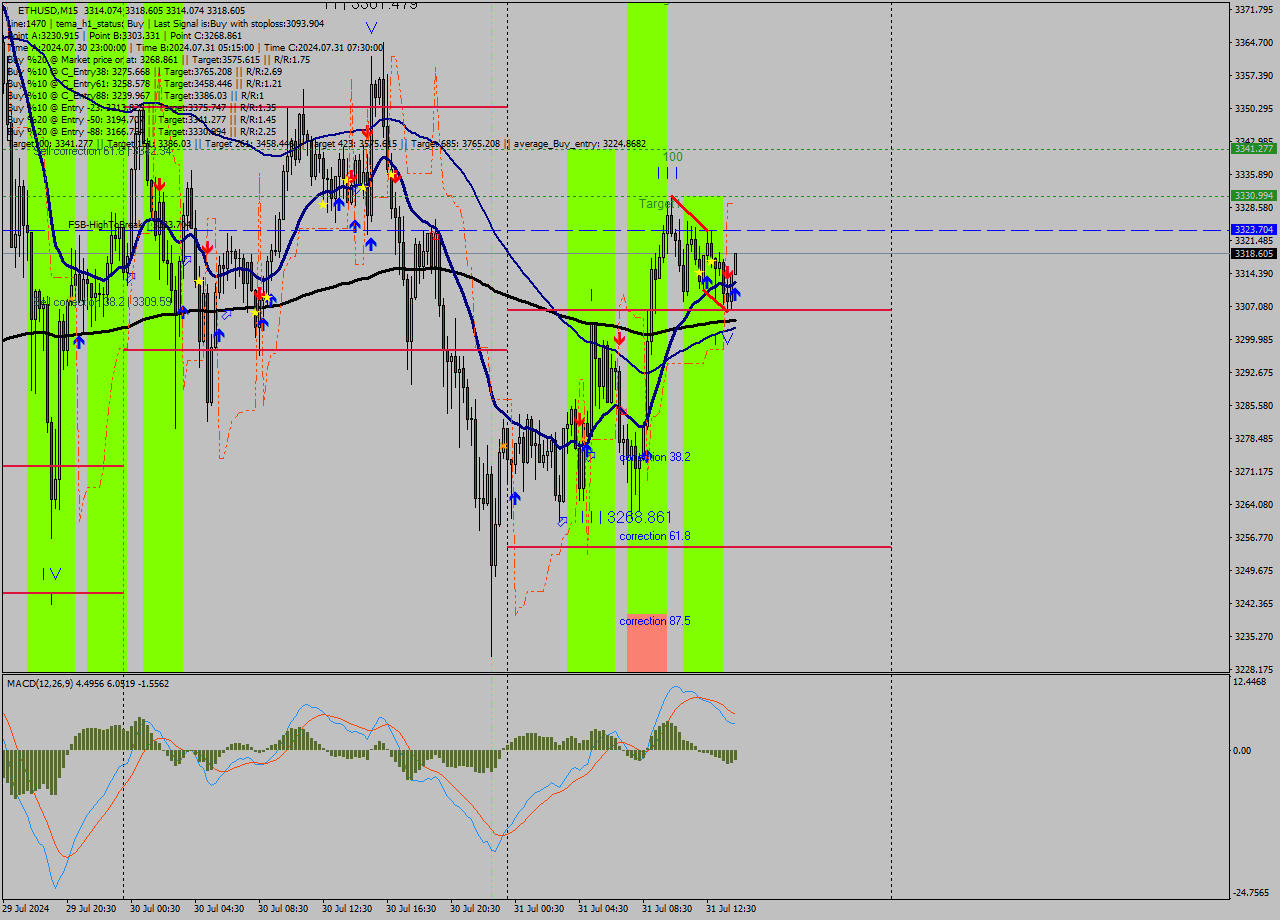 ETHUSD M15 Signal