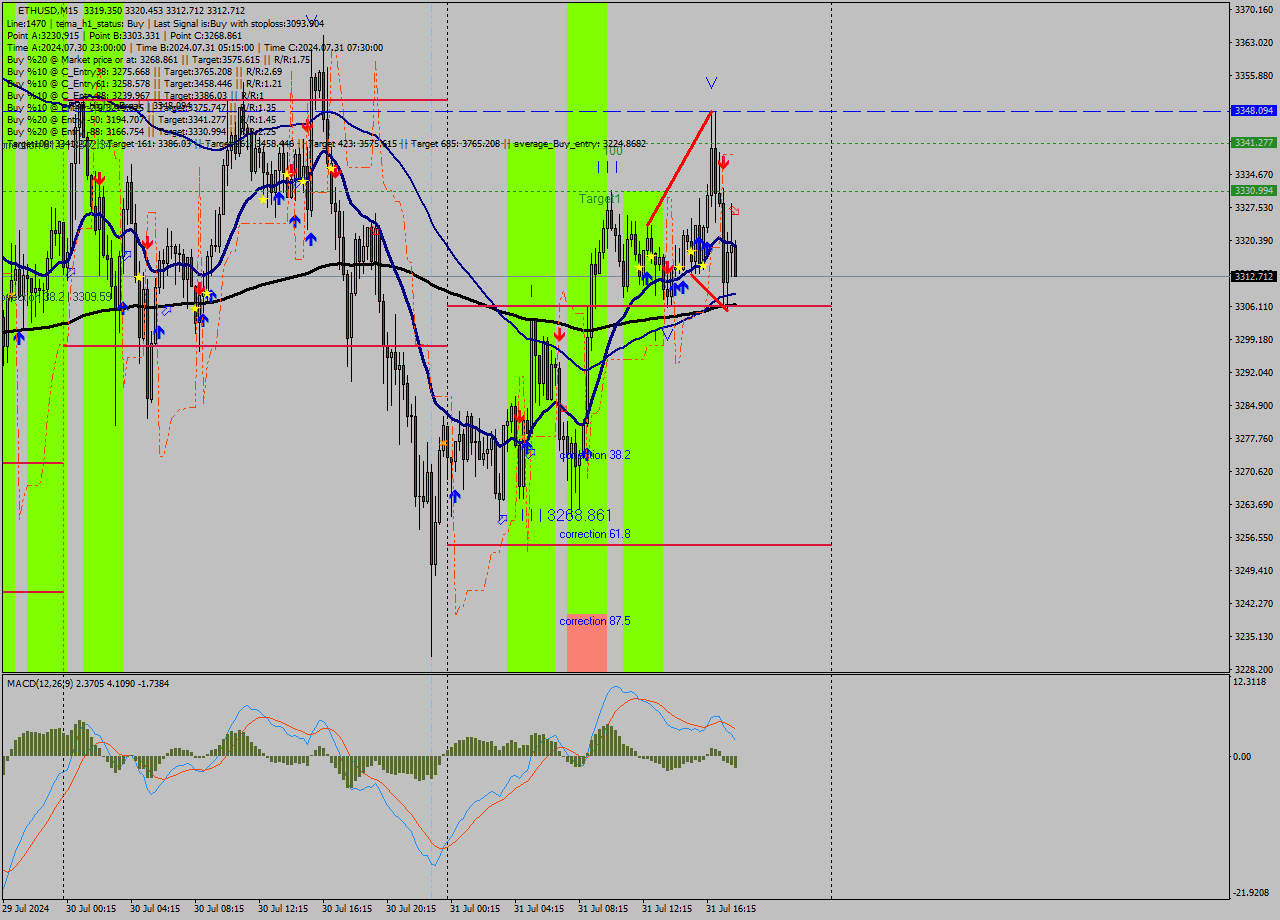 ETHUSD M15 Signal