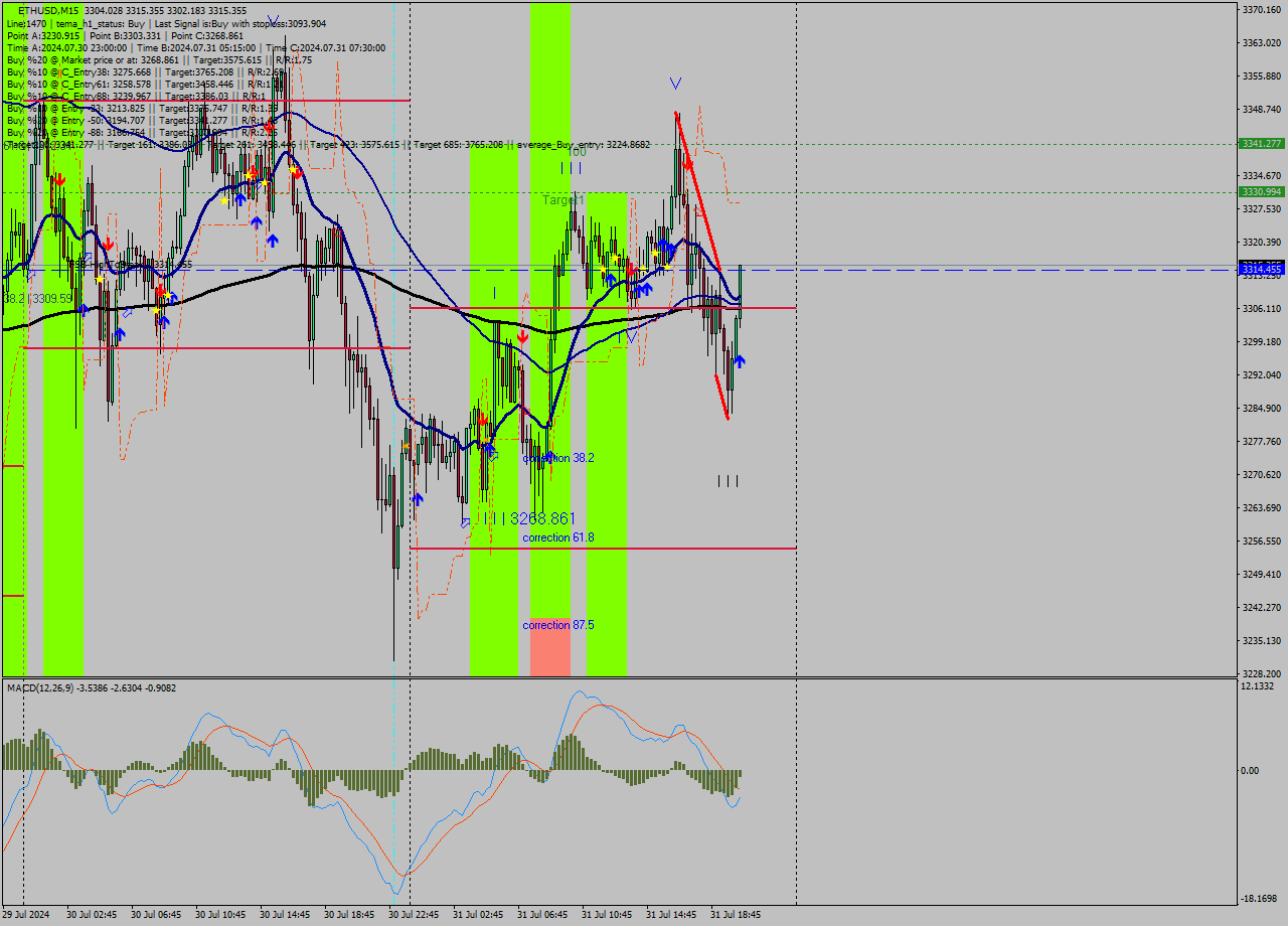 ETHUSD M15 Signal