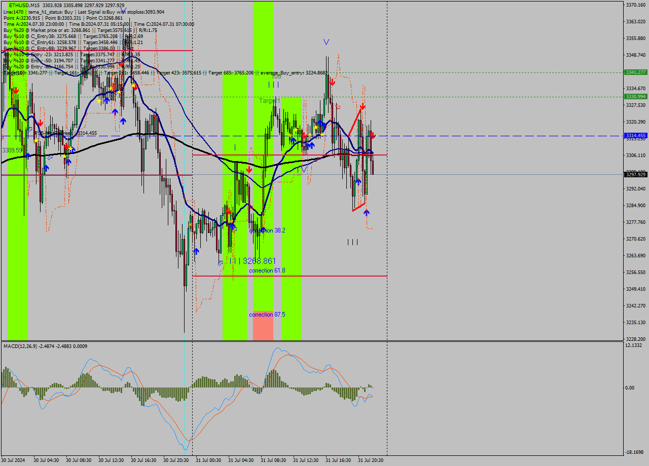 ETHUSD M15 Signal