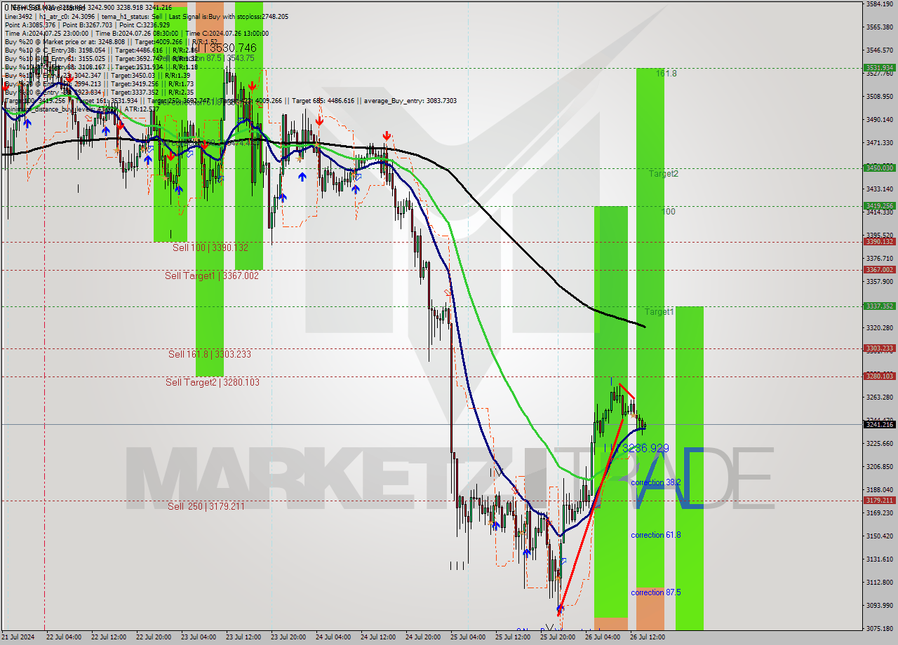 ETHUSD M30 Analysis ETHUSD M30 Signal