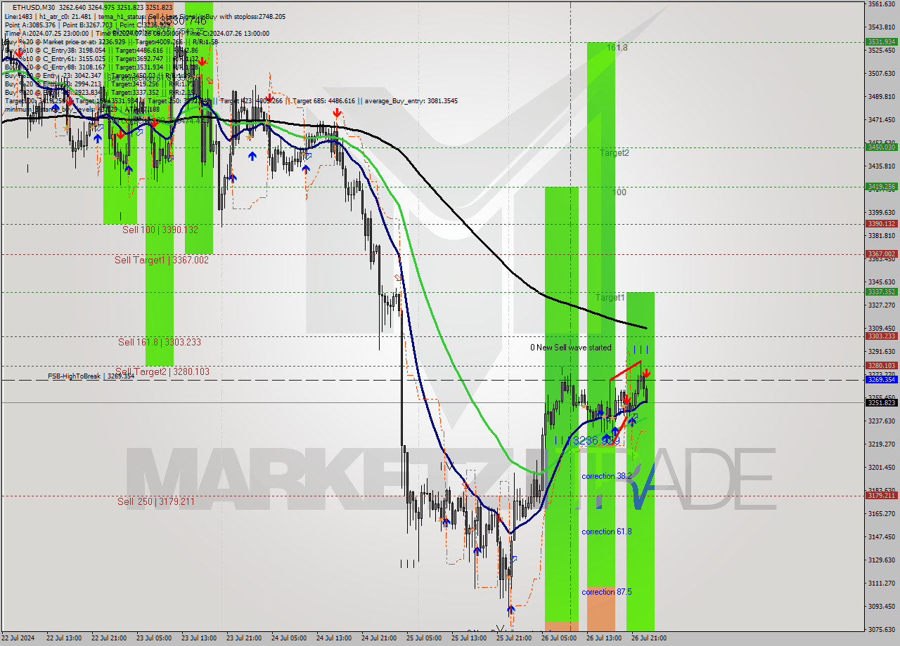 ETHUSD M30 Signal