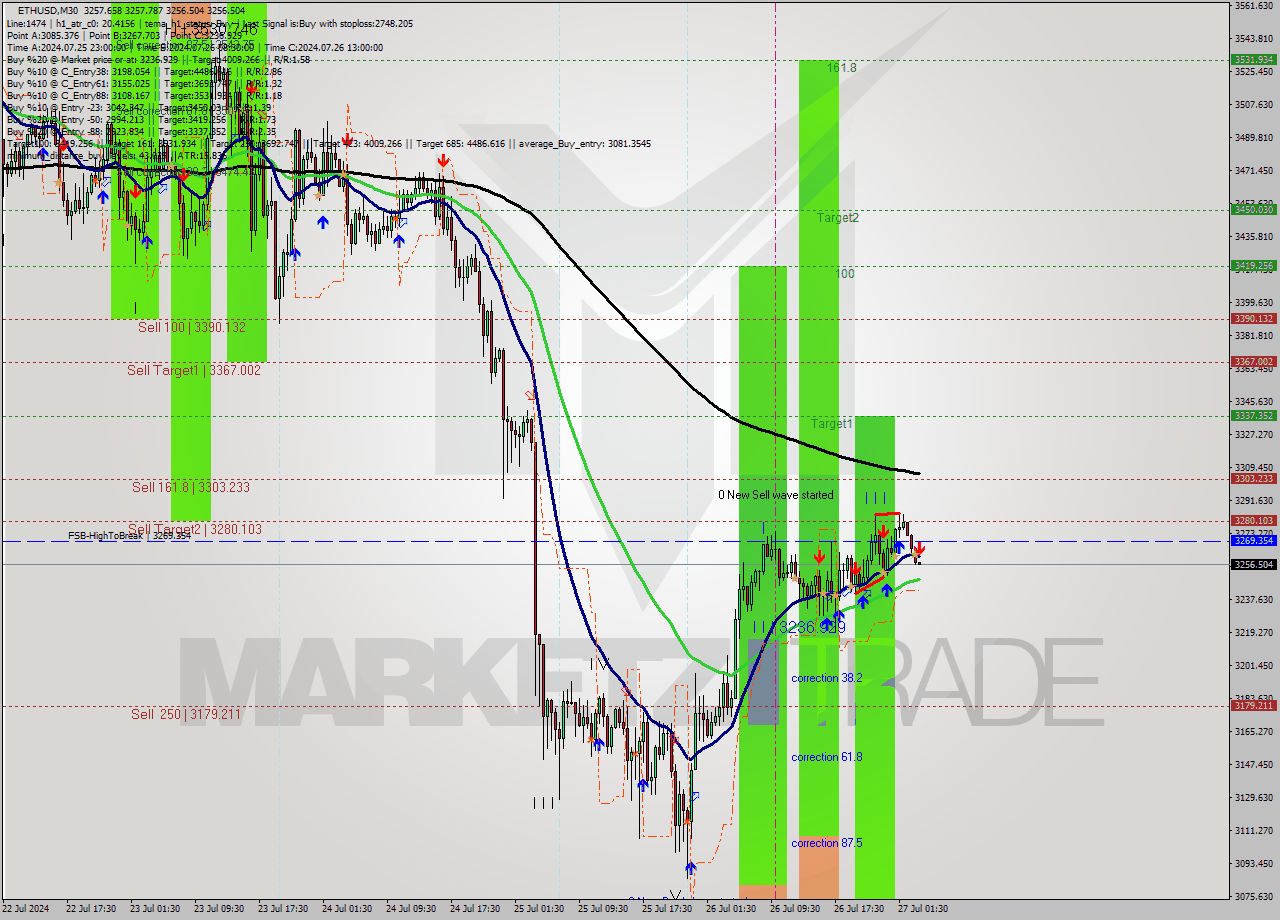ETHUSD M30 Analysis ETHUSD M30 Signal