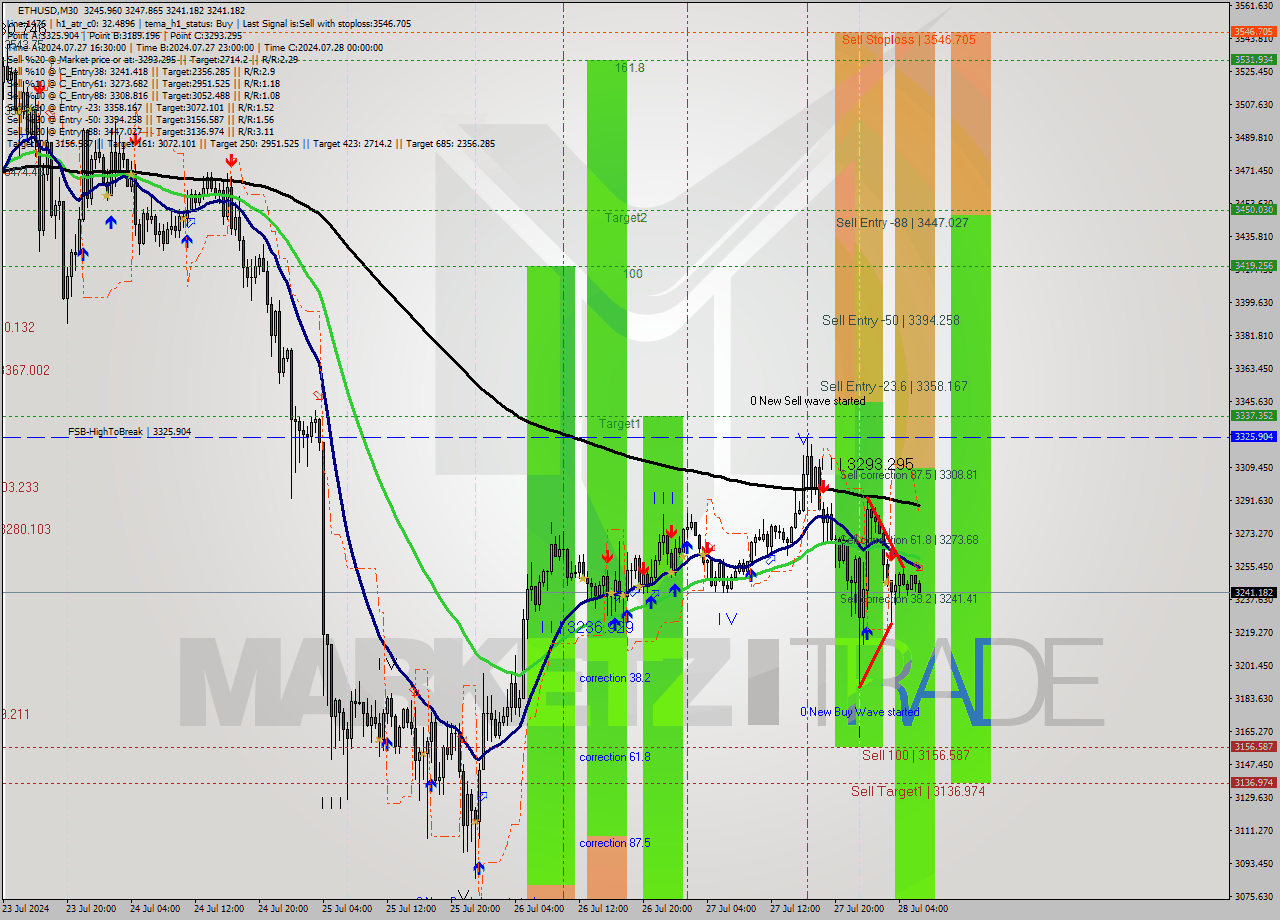 ETHUSD M30 Signal