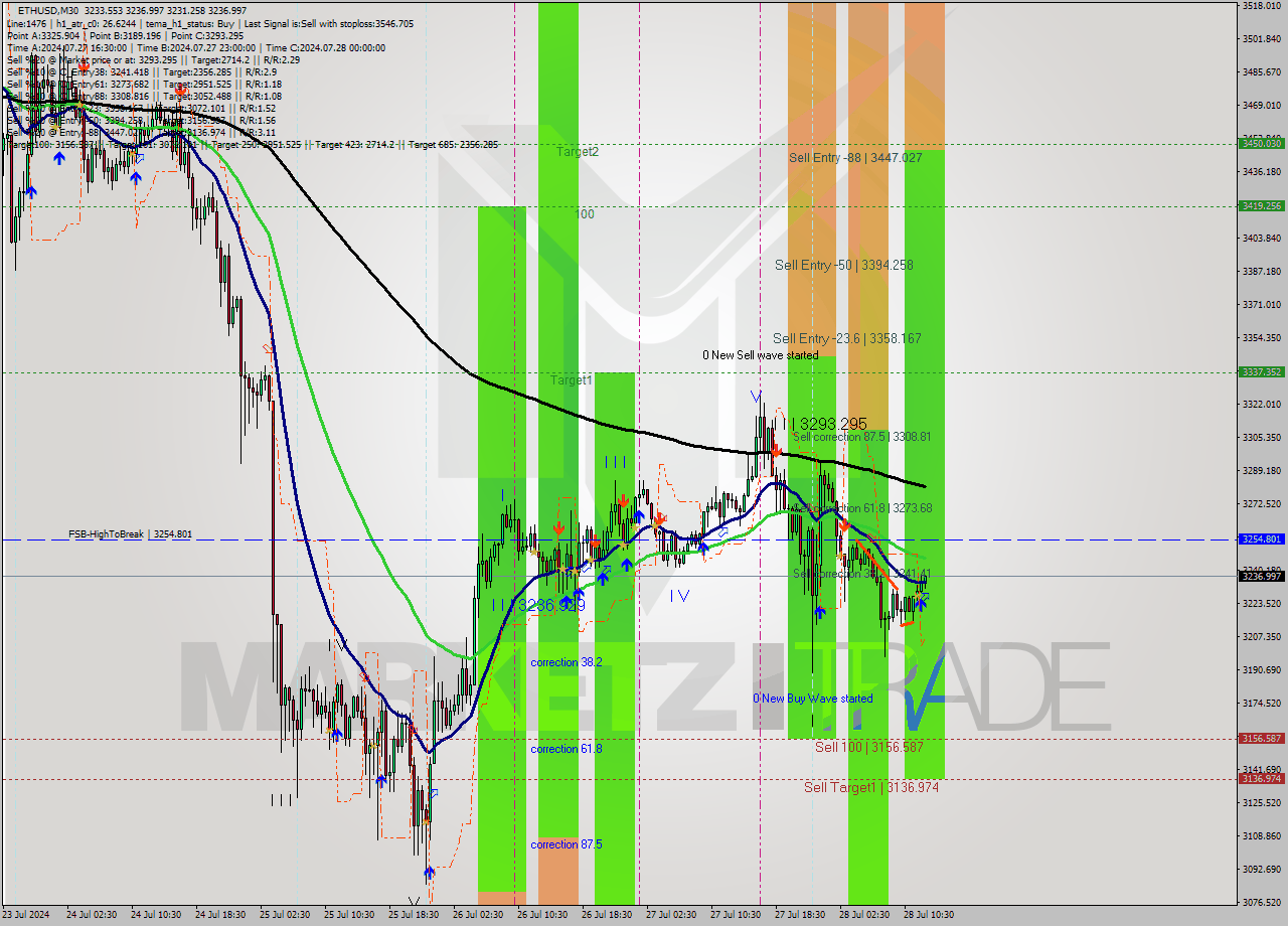 ETHUSD M30 Signal