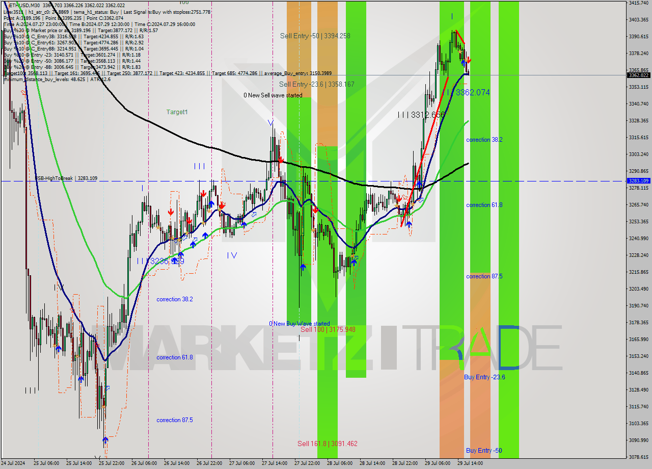 ETHUSD M30 Analysis ETHUSD M30 Signal