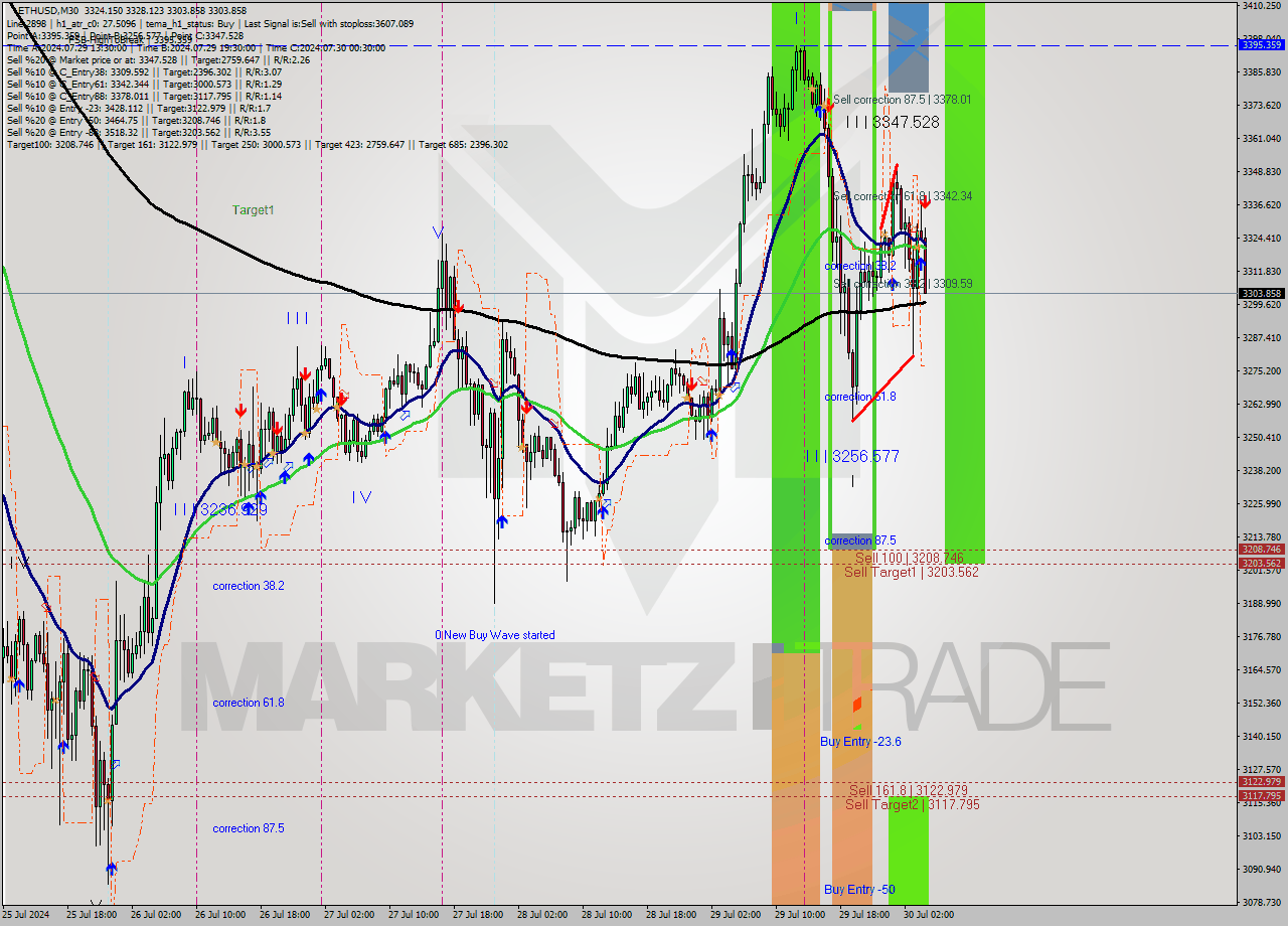 ETHUSD M30 Analysis ETHUSD M30 Signal