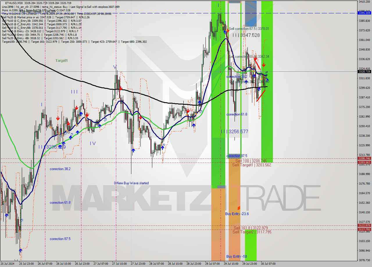 ETHUSD M30 Analysis ETHUSD M30 Signal