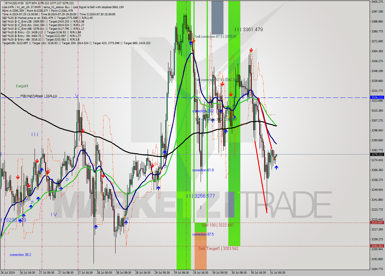 ETHUSD M30 Signal